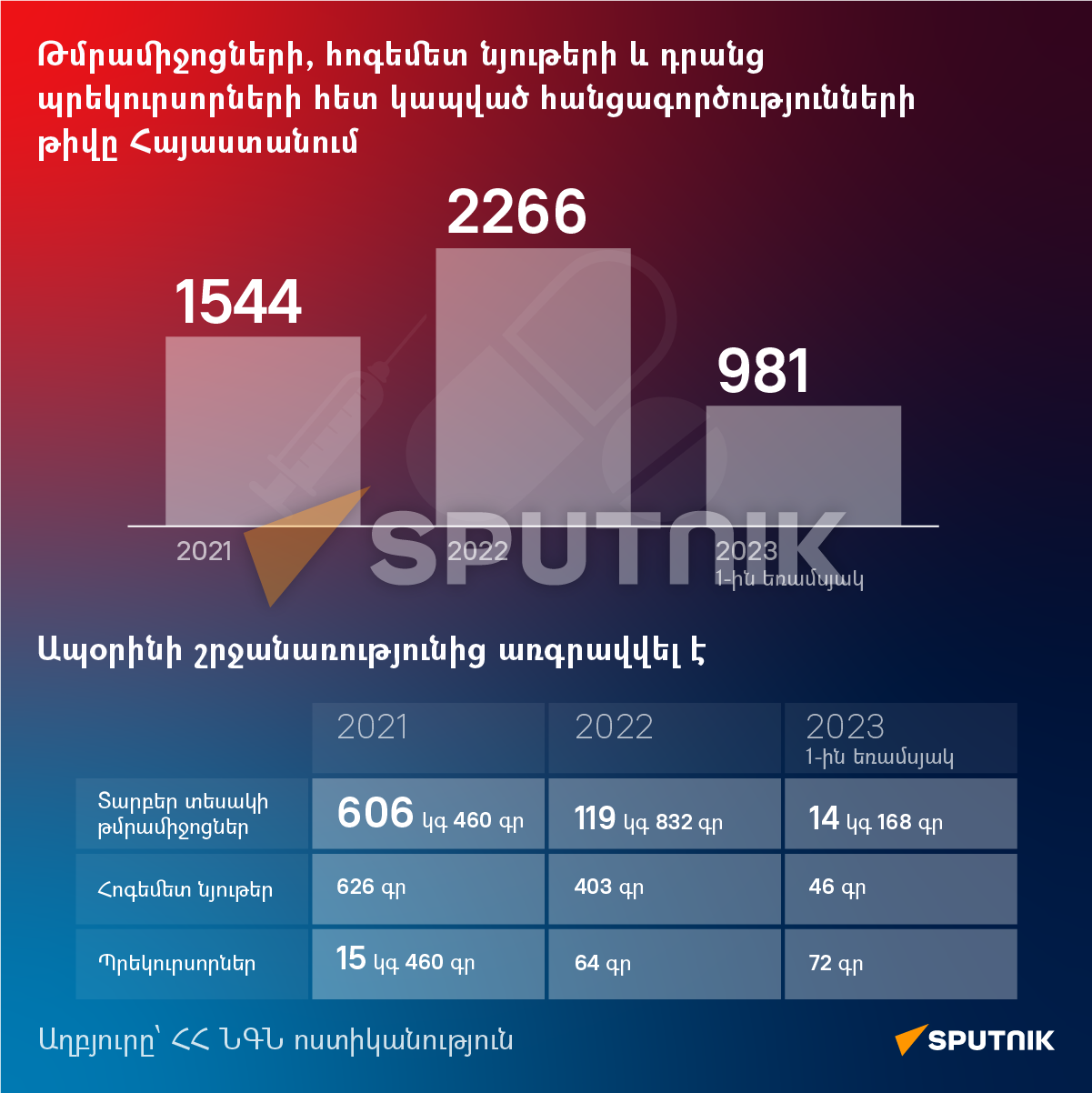 Թմրամիջոցների, հոգեմետ նյութերի և դրանց պրեկուրսորների հետ կապված  հանցագործությունների թիվը Հայաստանում - Sputnik Արմենիա