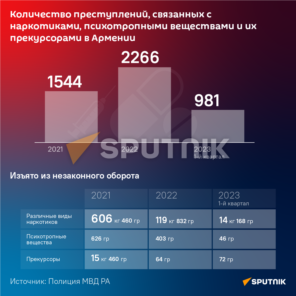 Количество преступлений, связанных с наркотиками, психотропными веществами и их прекурсорами в Армении - Sputnik Армения