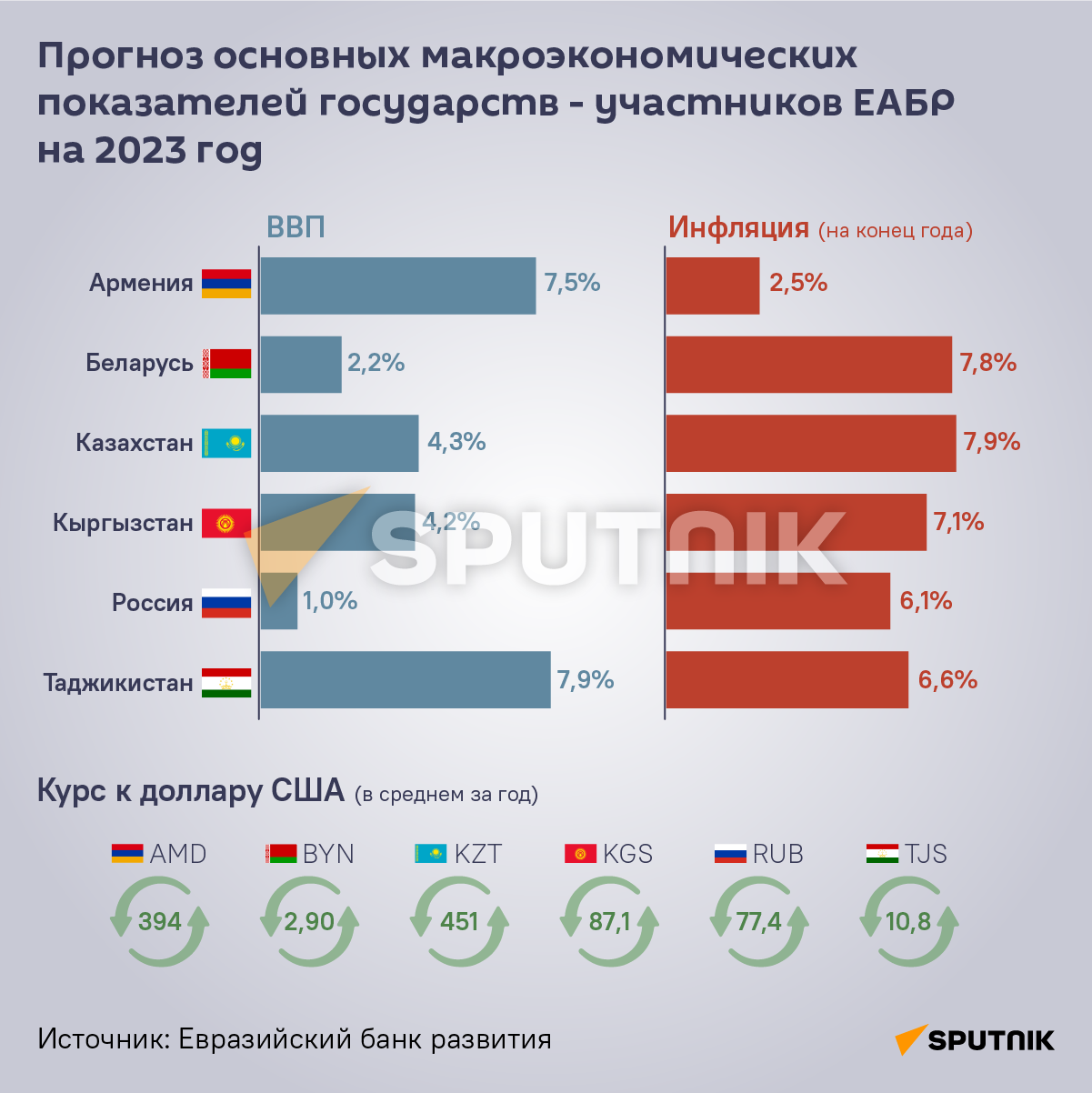 Прогноз основных макроэкономических показателей государств - участников ЕАБР на 2023 год - Sputnik Армения