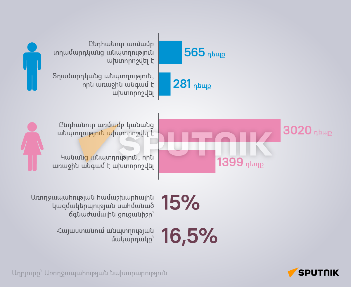 Հայաստանում անպտղության մակարդակը - Sputnik Արմենիա