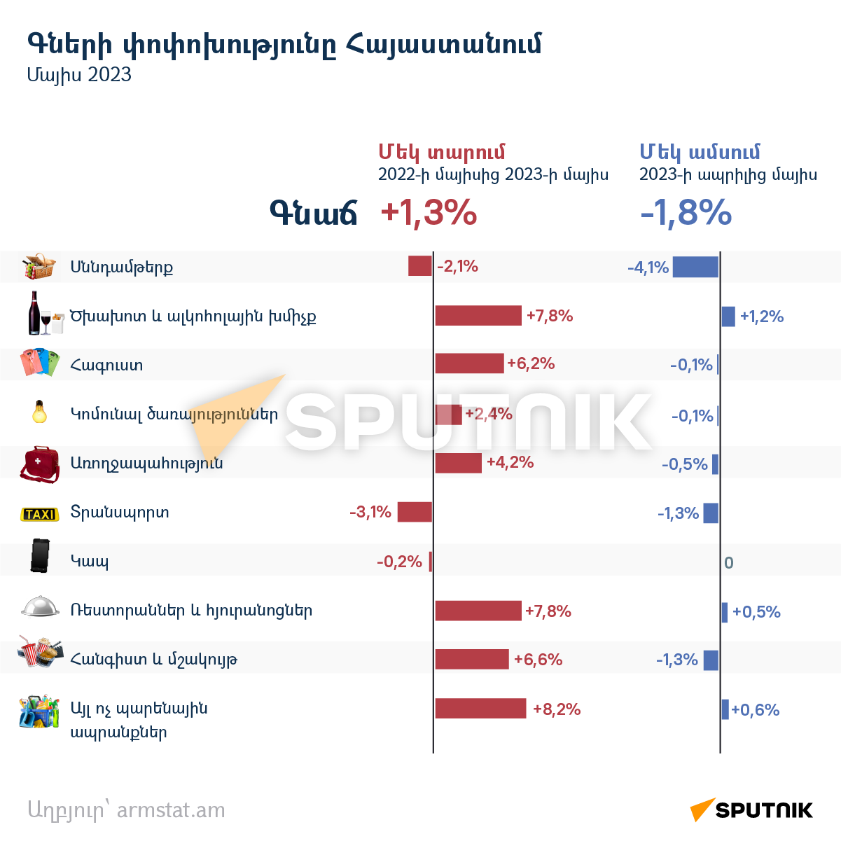 Գների փոփոխությունը Հայաստանում - Sputnik Արմենիա