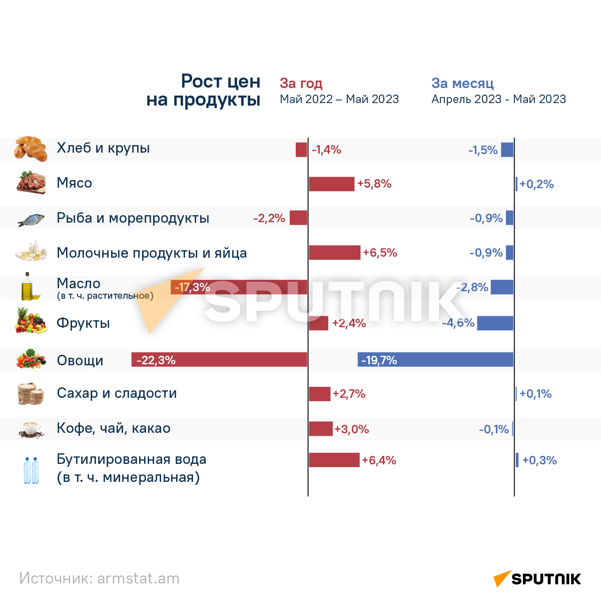 Рост цен на продукты - Sputnik Армения