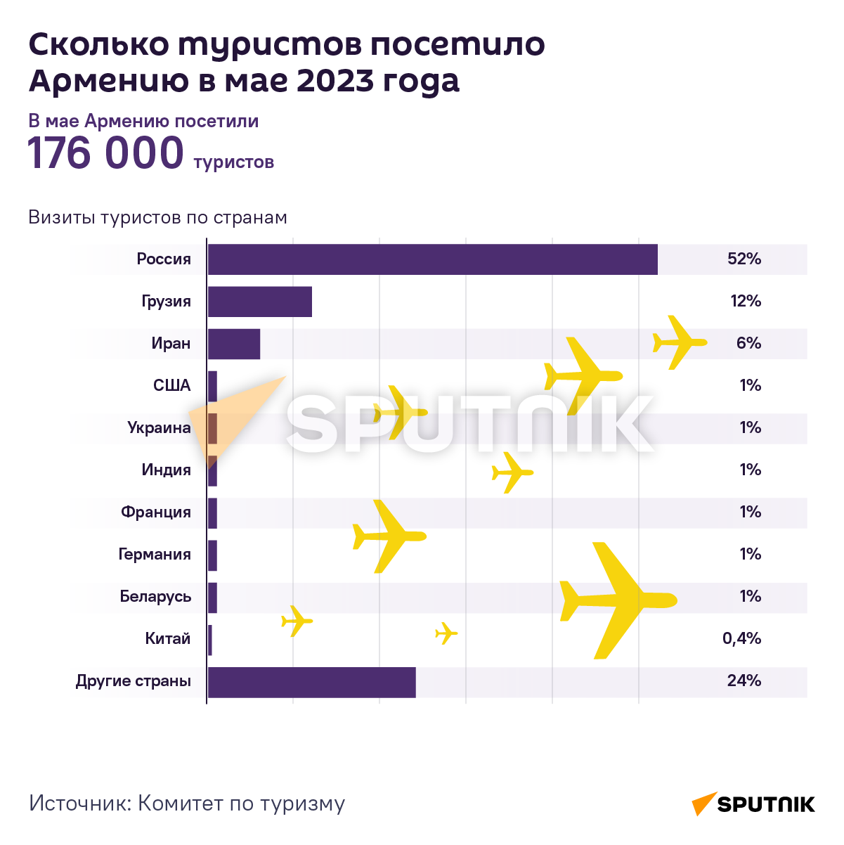 Сколько туристов посетило Армению в мае 2023 года - Sputnik Армения