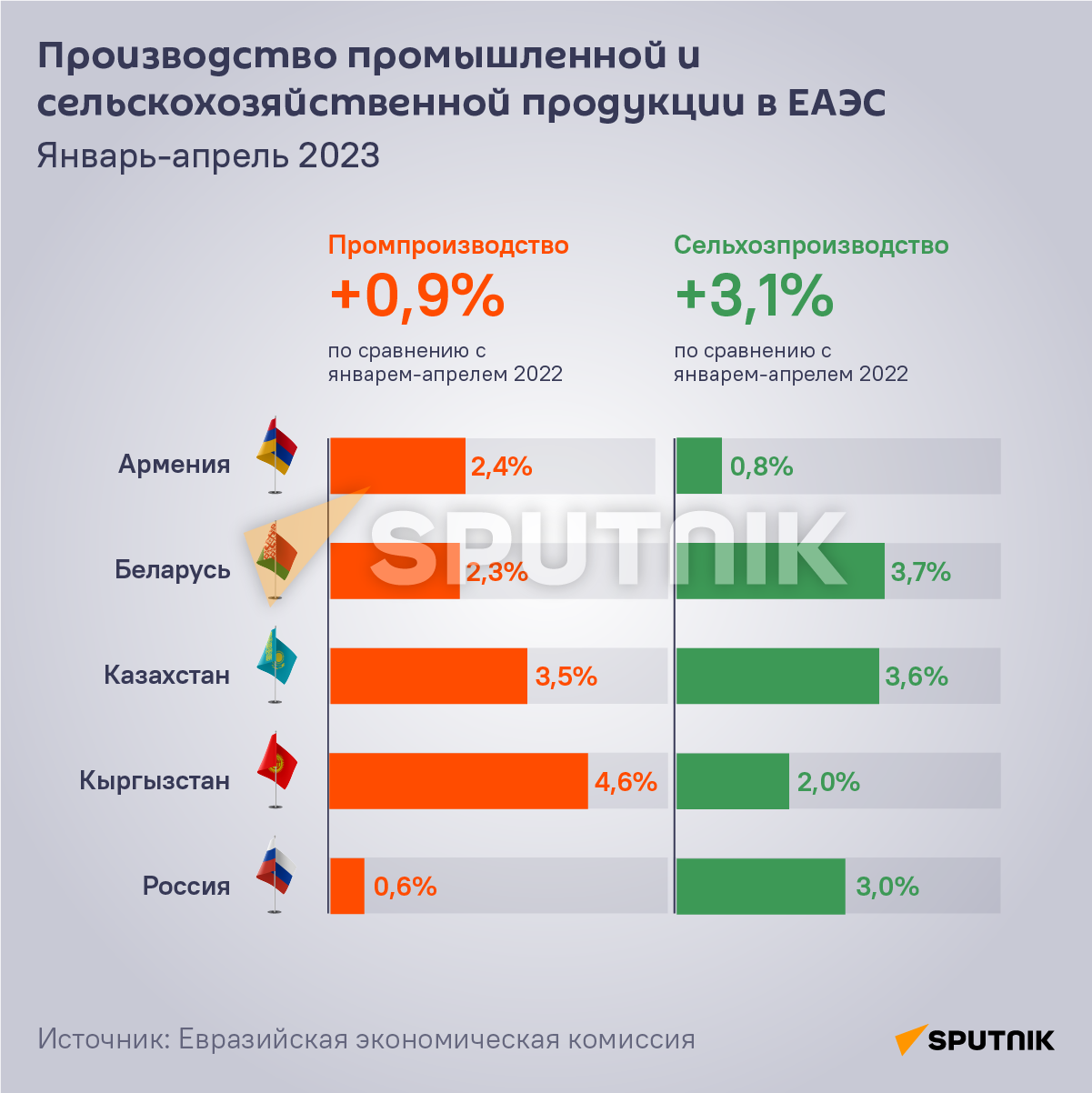 Производство промышленной и сельскохозяйственной продукции в ЕАЭС - Sputnik Армения