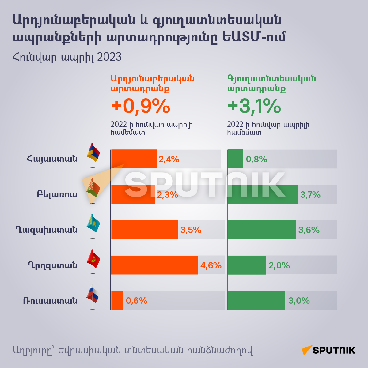 Արդյունաբերական և գյուղատնտեսական ապրանքների արտադրությունը ԵԱՏՄ-ում - Sputnik Արմենիա