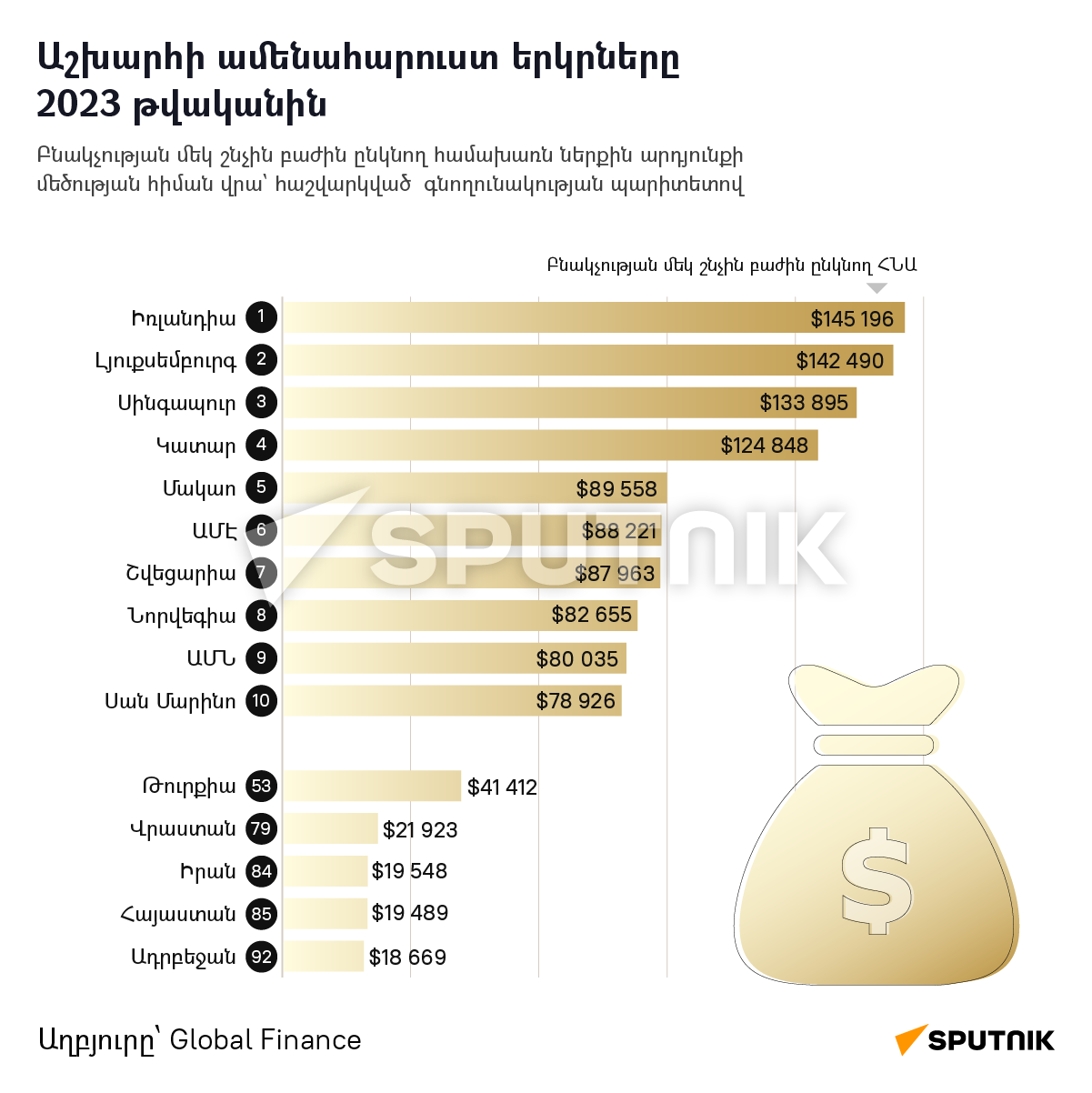 Աշխարհի ամենահարուստ երկրները 2023 թվականին - Sputnik Արմենիա