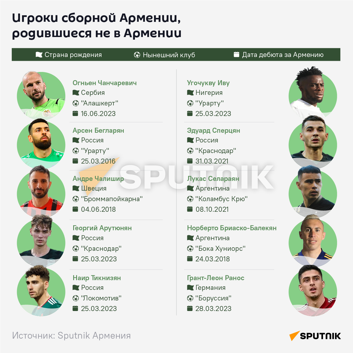 Игроки сборной Армении, родившиеся не в Армении - Sputnik Армения