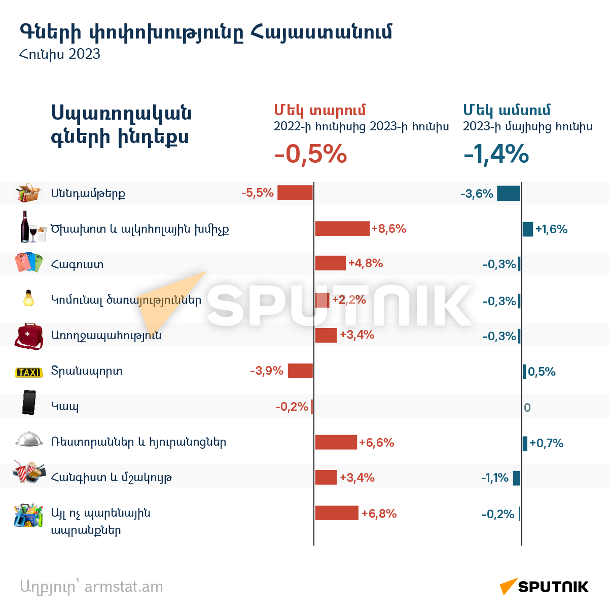 Գների փոփոխությունը Հայաստանում - Sputnik Արմենիա