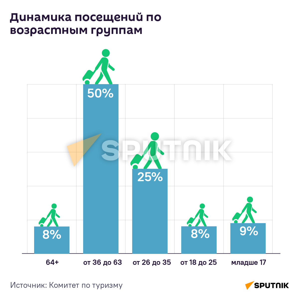 Динамика посещений по возрастным группам - Sputnik Армения