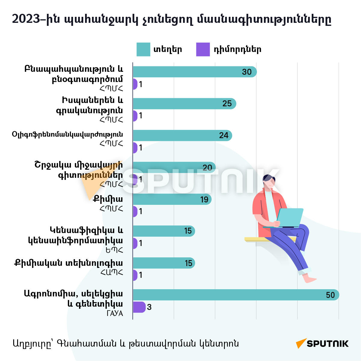 2023–ին պահանջարկ չունեցող մասնագիտությունները - Sputnik Արմենիա