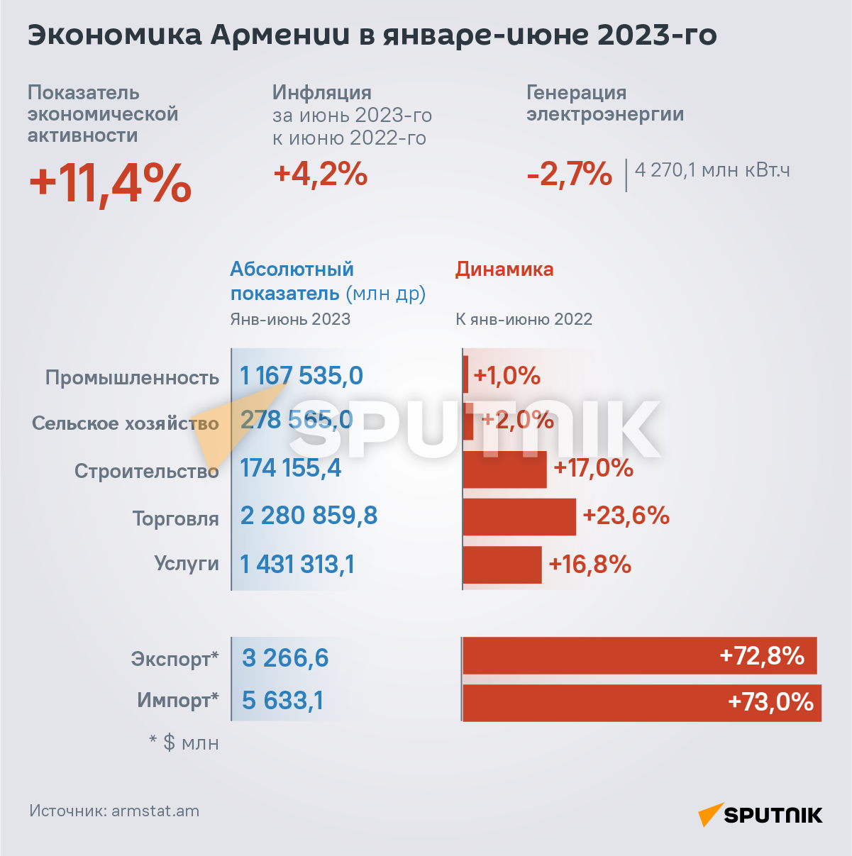 Экономика Армении в январе-июне 2023-го - Sputnik Армения