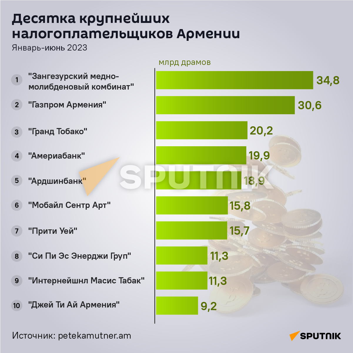 Десятка крупнейших налогоплательщиков Армении - Sputnik Армения