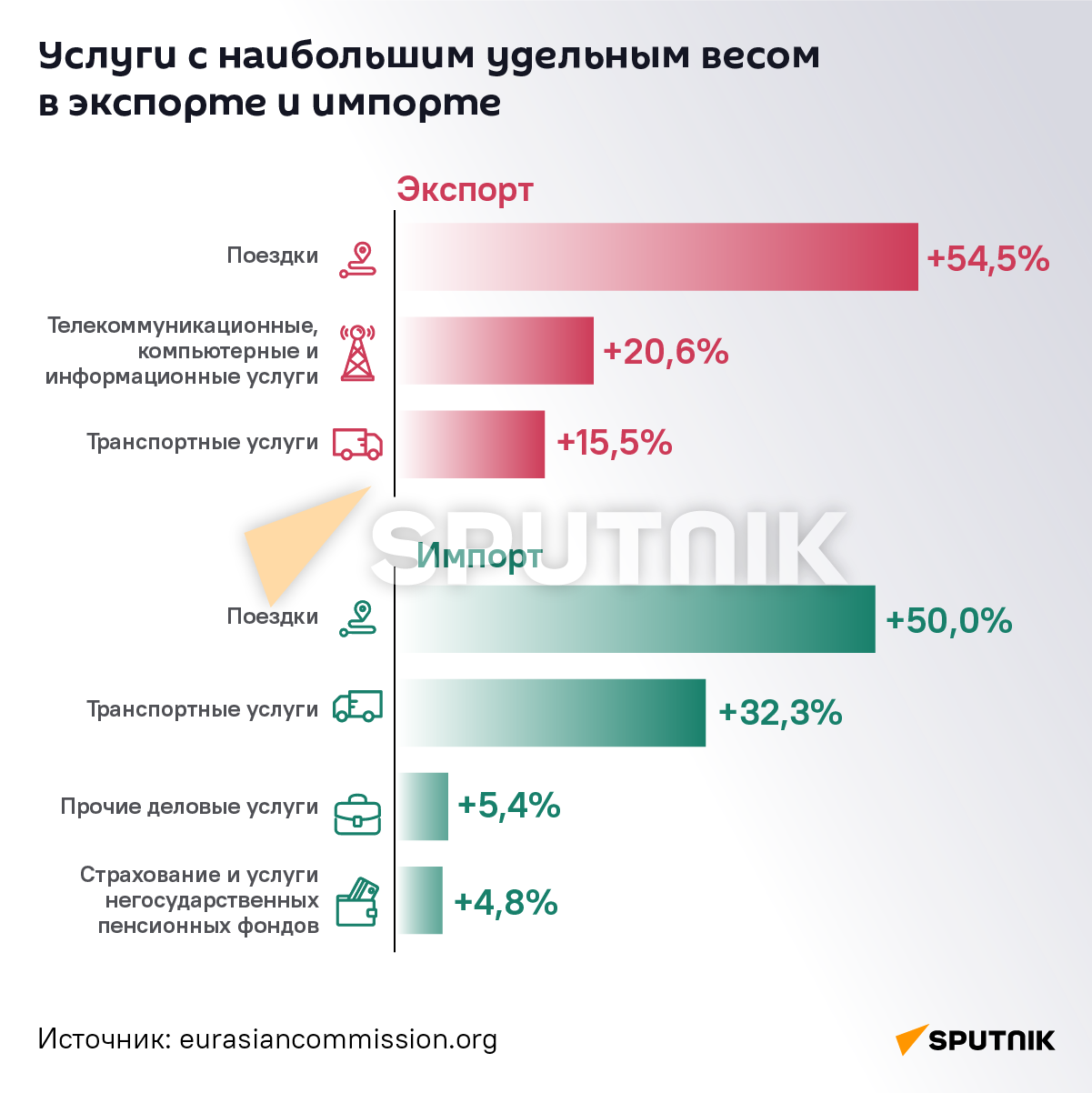 Услуги с наибольшим удельным весом в экспорте и импорте - Sputnik Армения