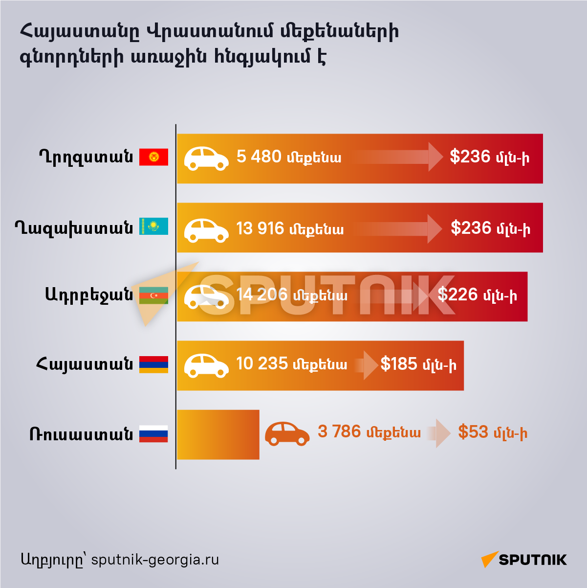 Հայաստանը Վրաստանում մեքենաների գնորդների առաջին հնգյակում է - Sputnik Արմենիա