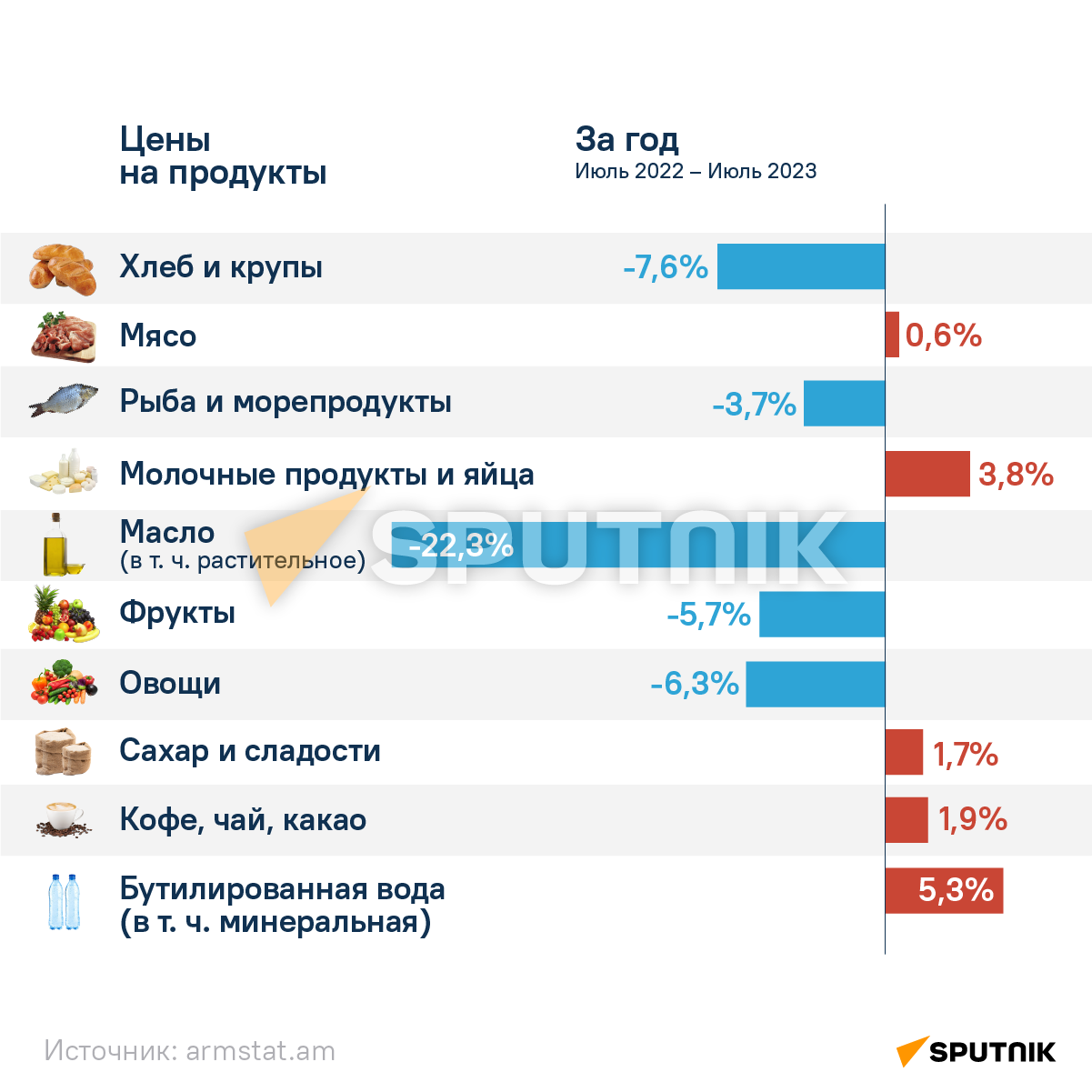 Цены на продукты за год - Sputnik Армения