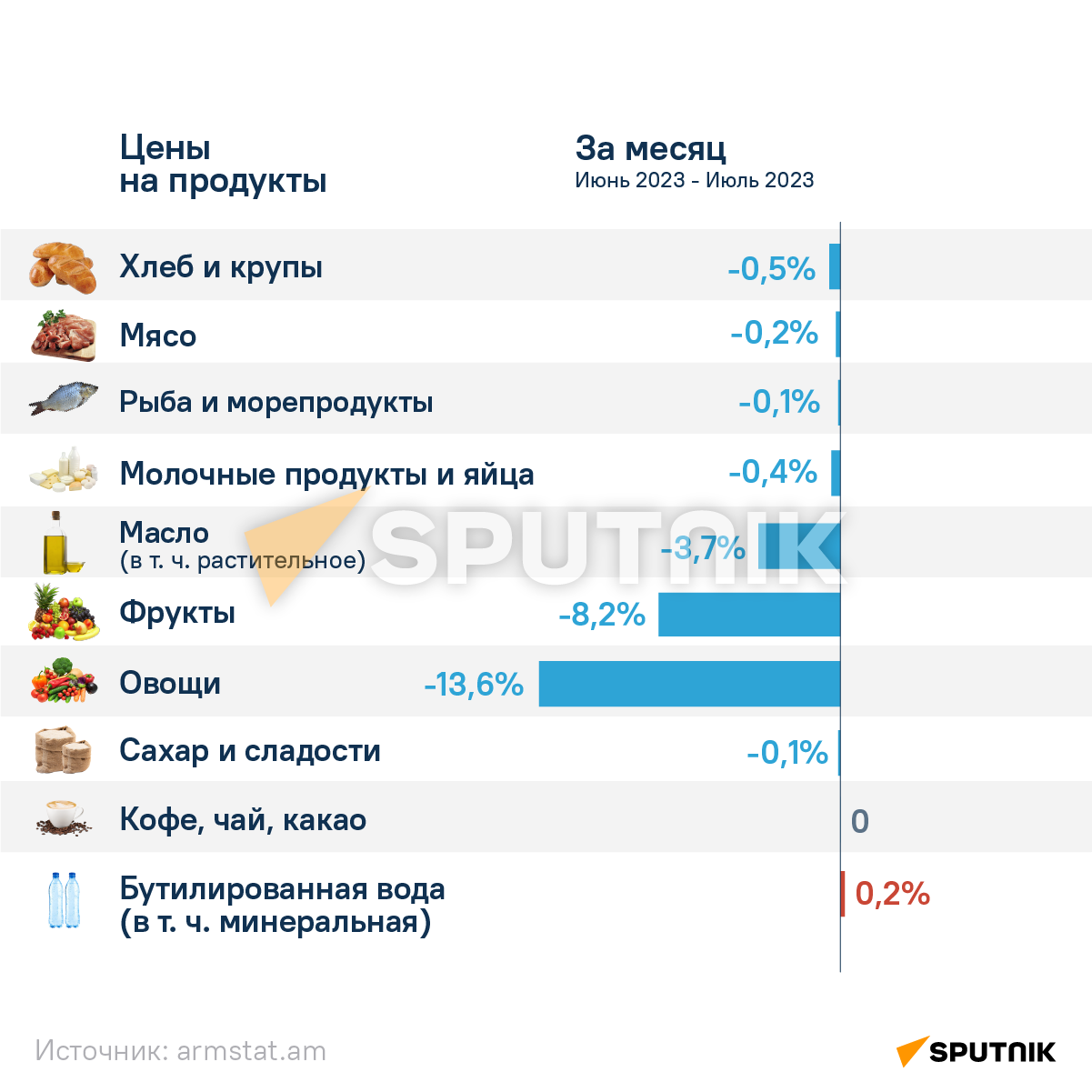 Цены на продукты за месяц - Sputnik Армения