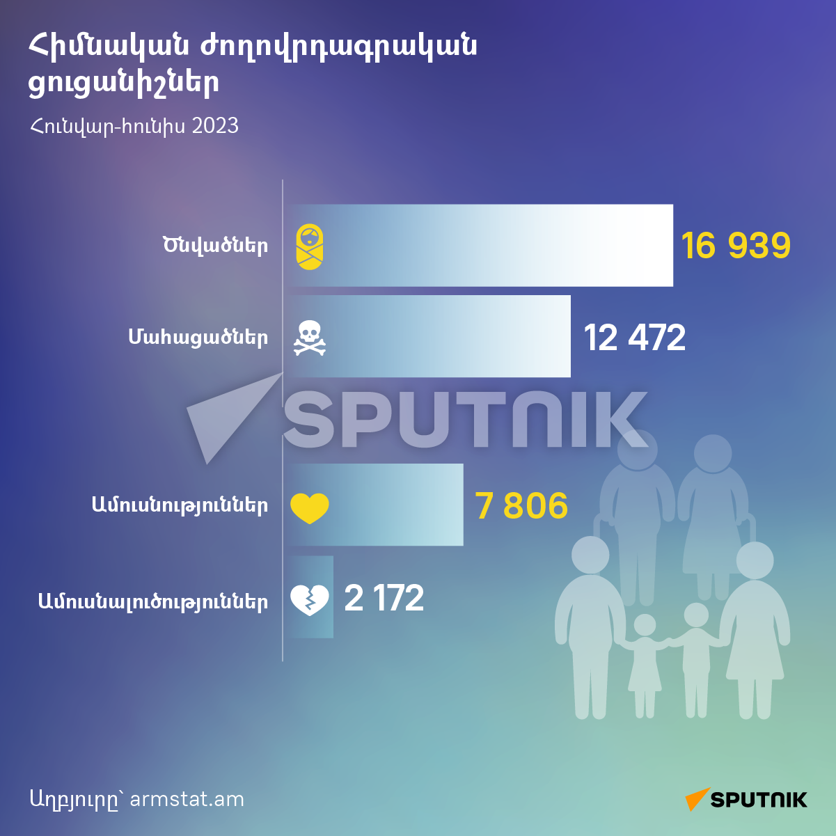 Հիմնական ժողովրդագրական ցուցանիշներ - Sputnik Արմենիա