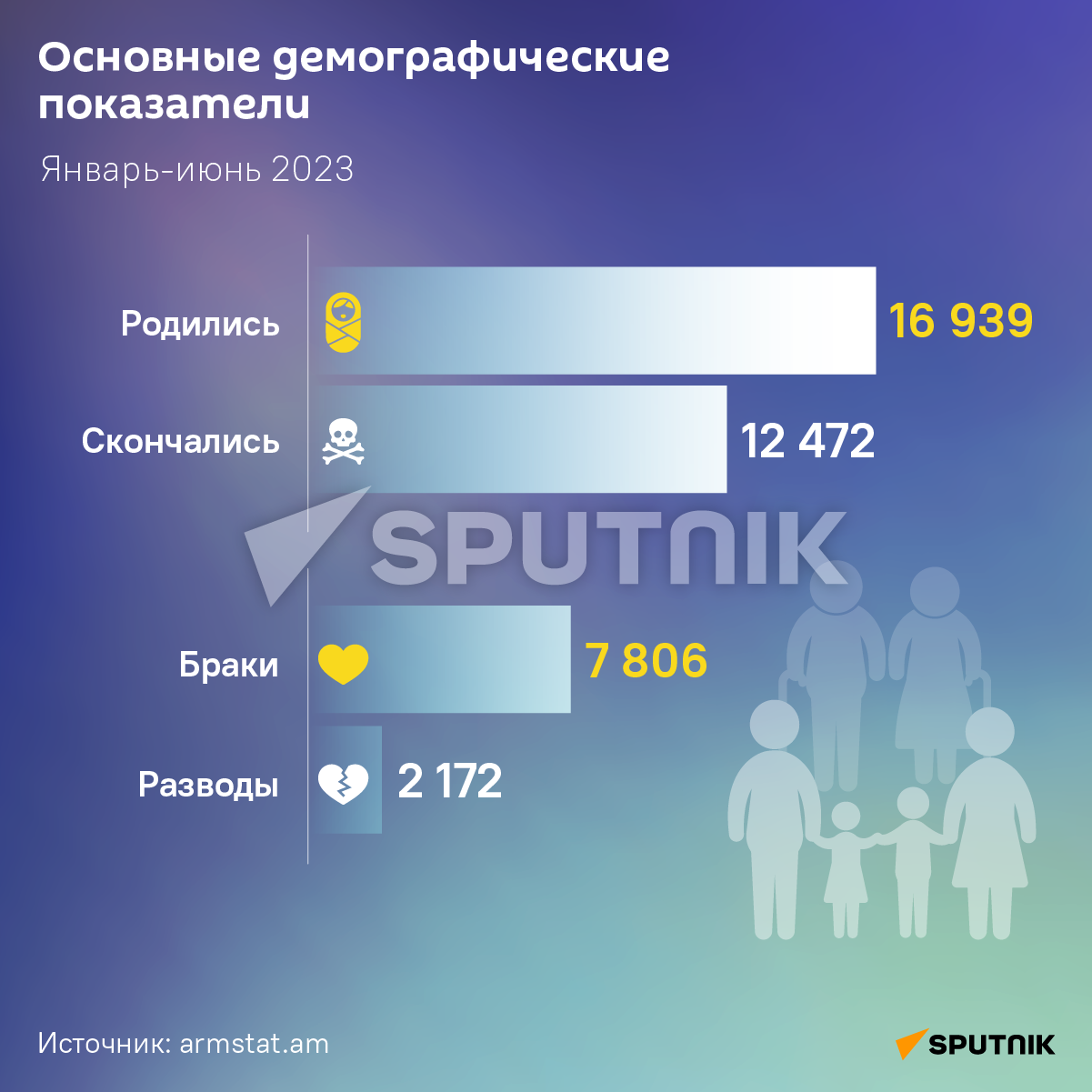 Основные демографические показатели - Sputnik Армения