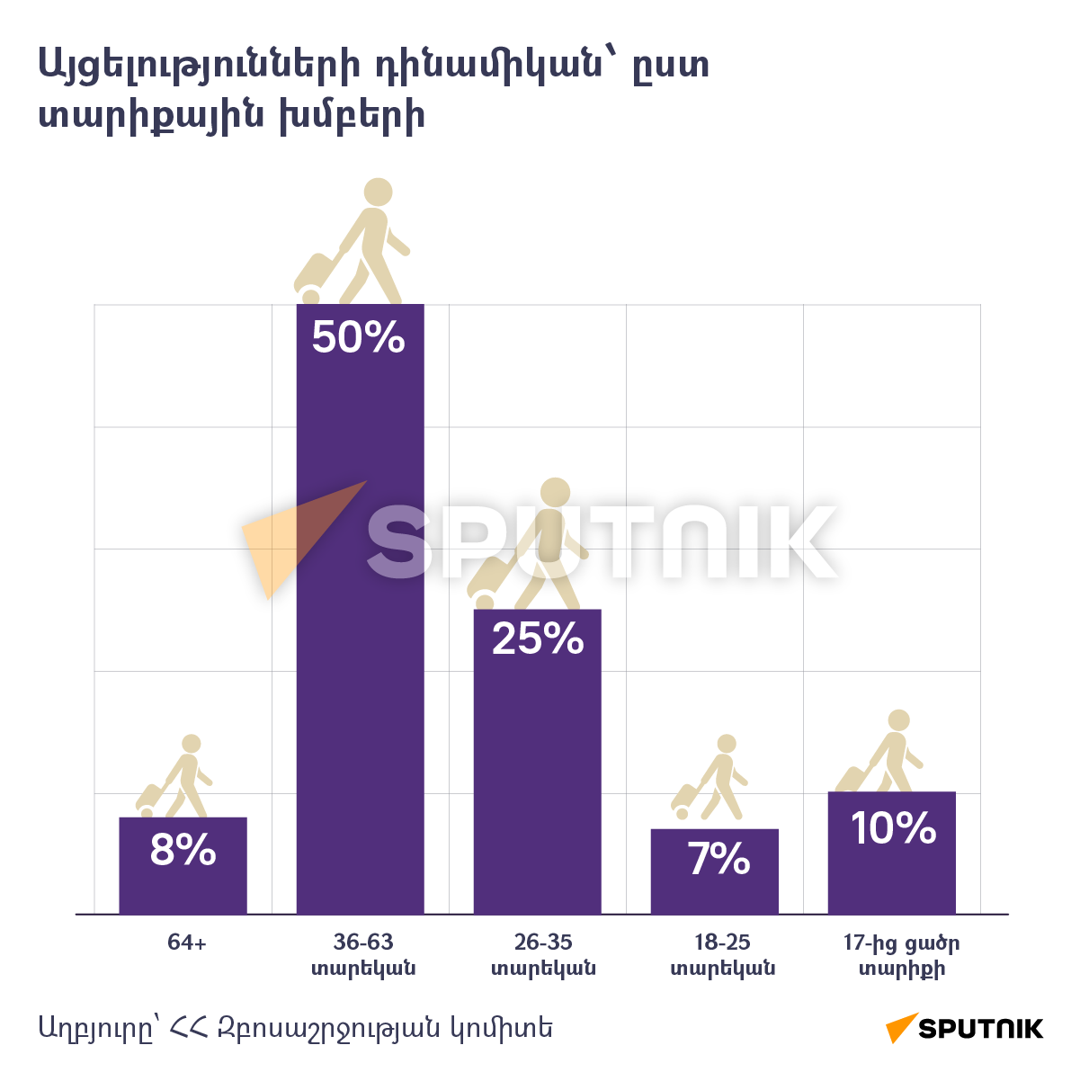 Այցելությունների դինամիկան՝ ըստ տարիքային խմբերի - Sputnik Արմենիա