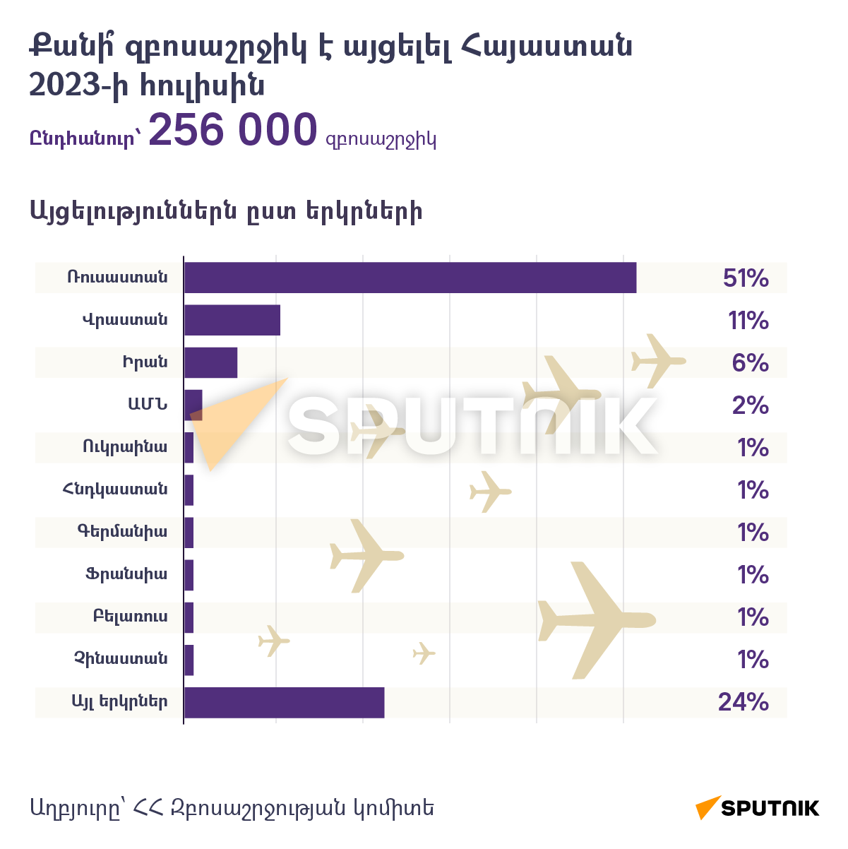 Քանի՞ զբոսաշրջիկ է այցելել Հայաստան 2023-ի հուլիսին - Sputnik Արմենիա