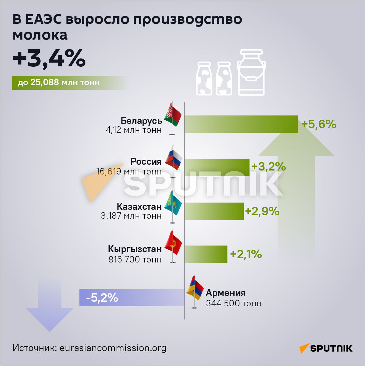 В ЕАЭС выросло производство молока - Sputnik Армения