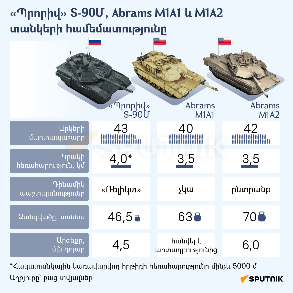 Պրորիվ Տ-90Մ, Abrams M1A1 և M1A2 տանկերի համեմատությունը - Sputnik Արմենիա