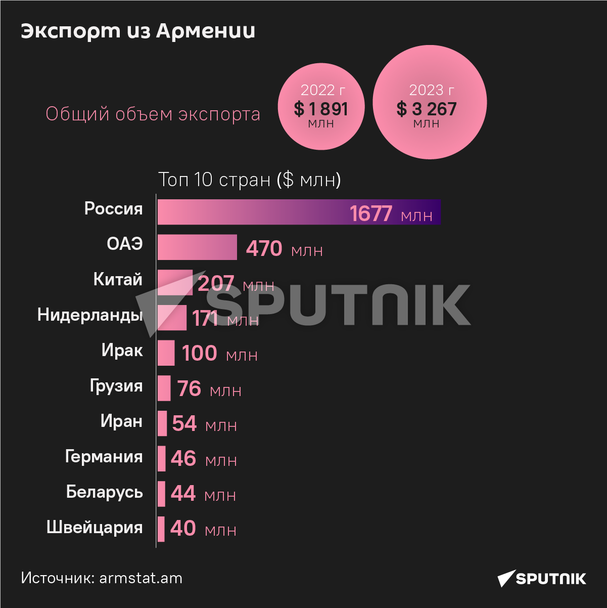 Экспорт из Армении - Sputnik Армения