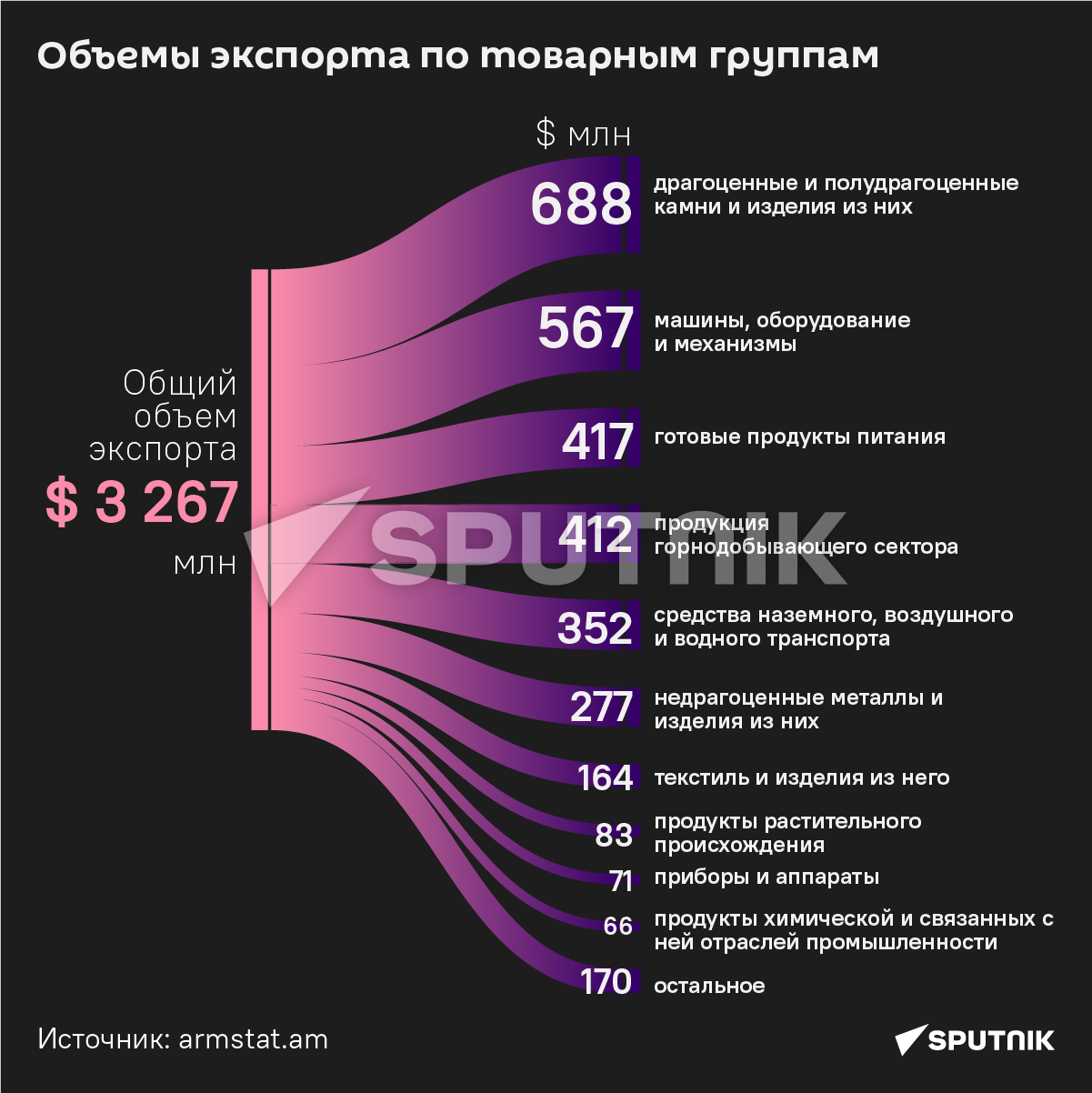 Объемы экспорта по товарным группам  - Sputnik Армения