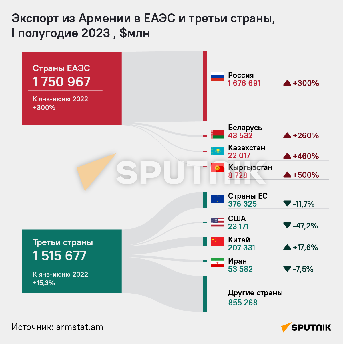 Экспорт из Армении в ЕАЭС и третьи страны - Sputnik Армения