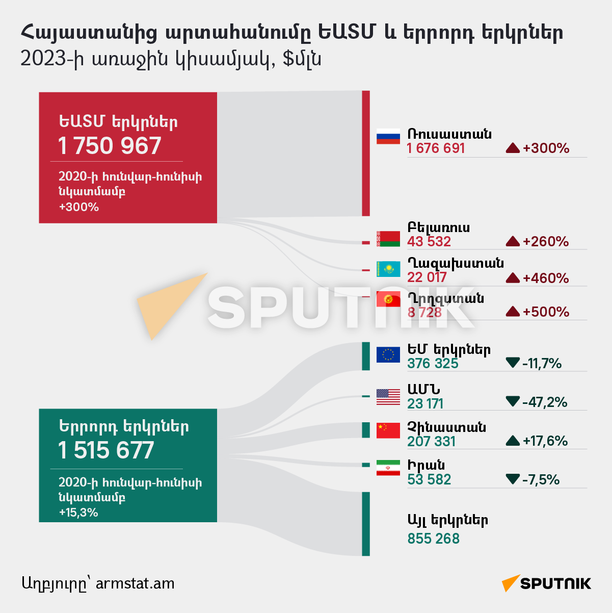 Հայաստանից արտահանումը ԵԱՏՄ և երրորդ երկրներ - Sputnik Արմենիա