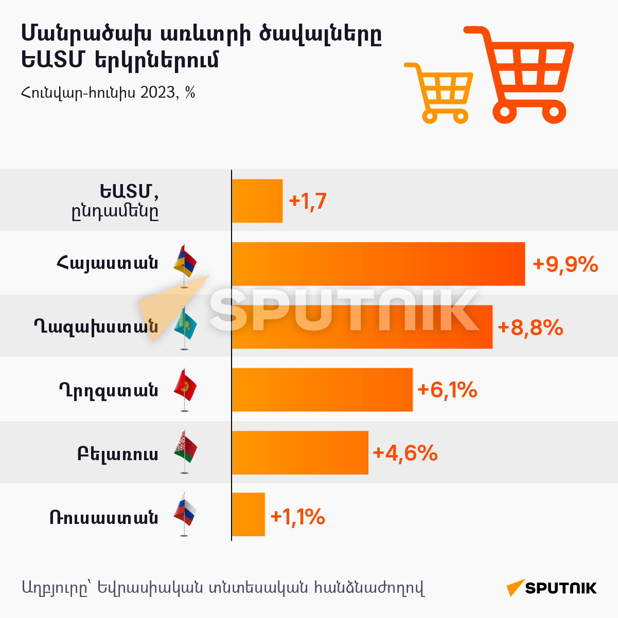 Մանրածախ առևտրի ծավալները ԵԱՏՄ երկրներում - Sputnik Արմենիա