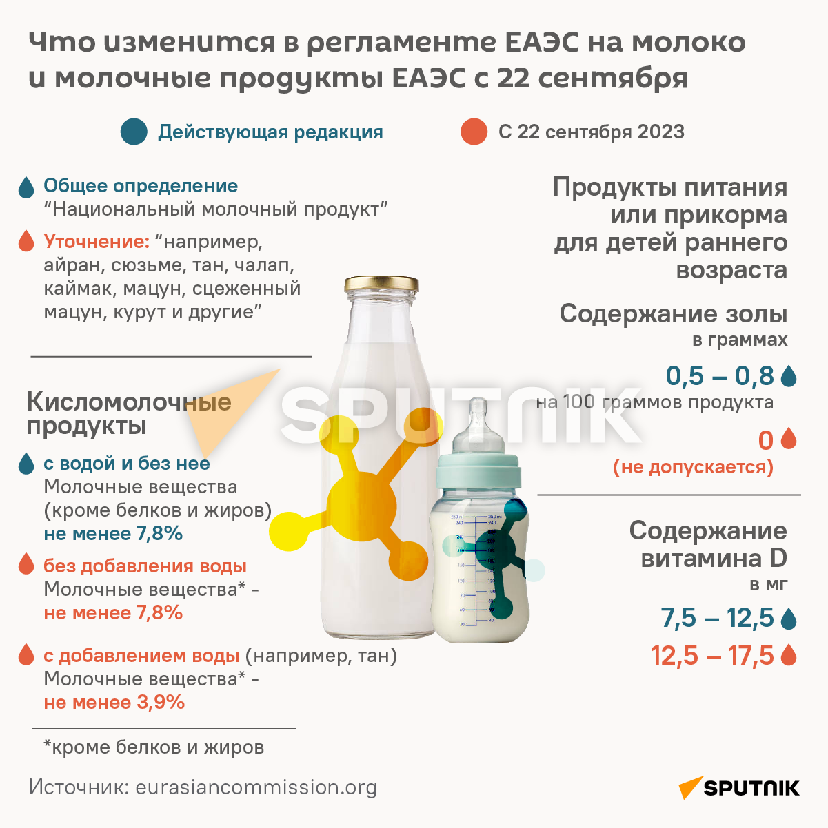 Что изменится в регламенте ЕАЭС на молоко и молочные продукты ЕАЭС с 22 сентября - Sputnik Армения