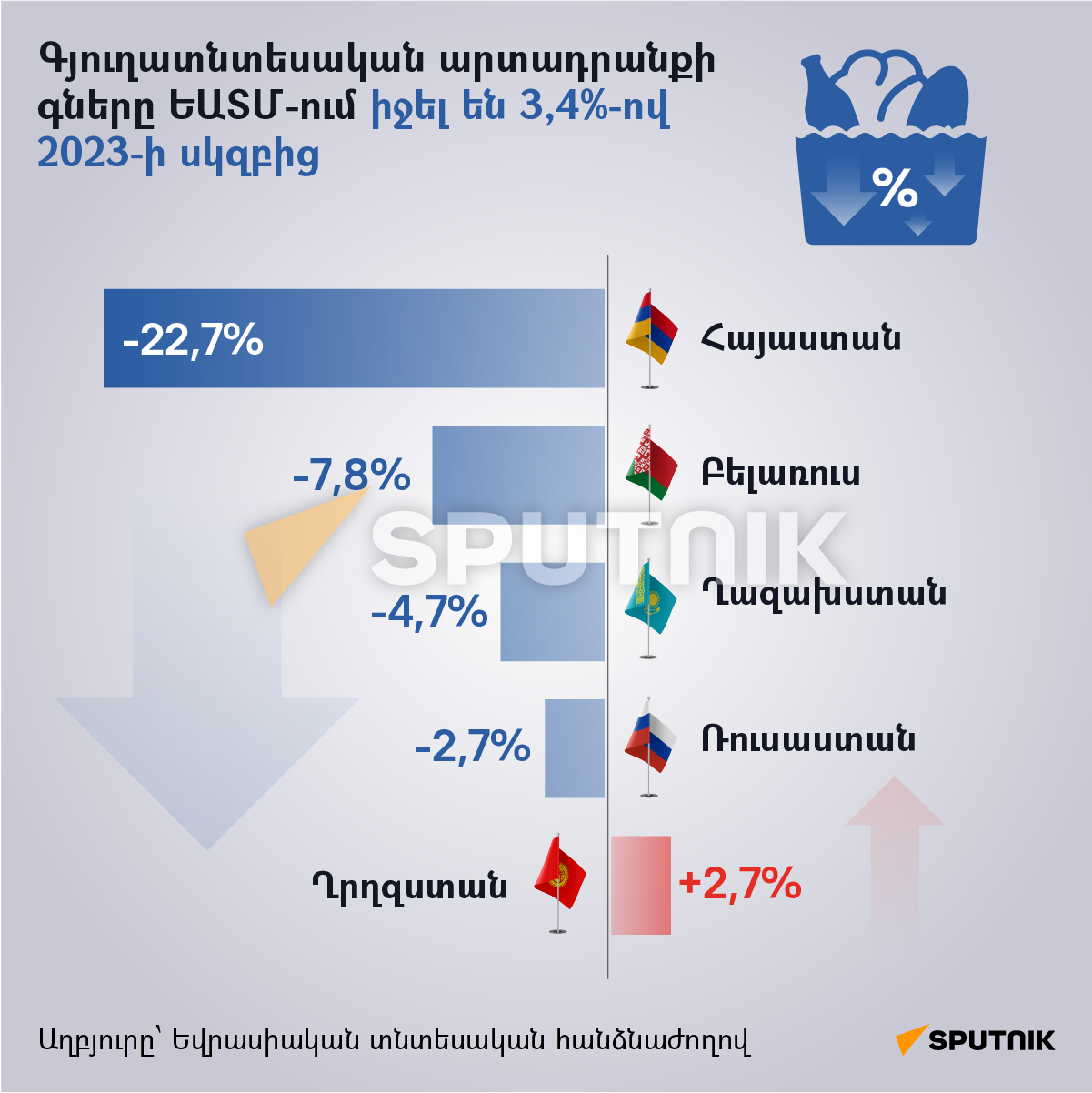Գյուղատնտեսական արտադրանքի գները ԵԱՏՄ-ում իջել են 3,4%-ով 2023-ի սկզբից - Sputnik Արմենիա