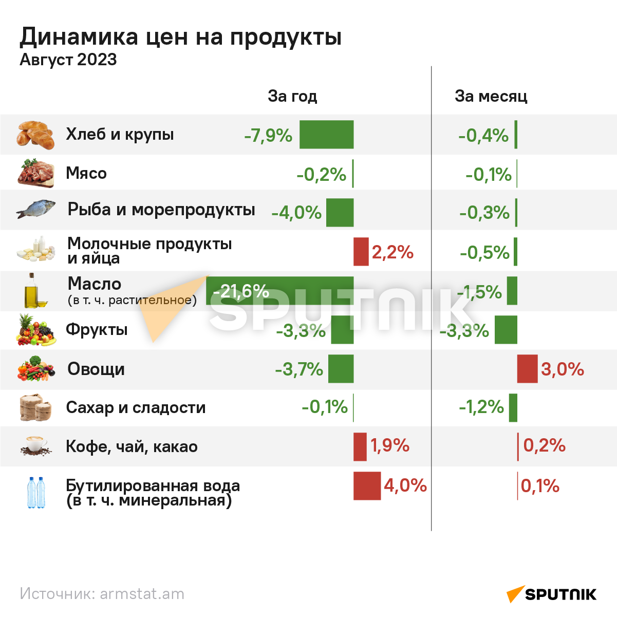Динамика цен на продукты - Sputnik Армения