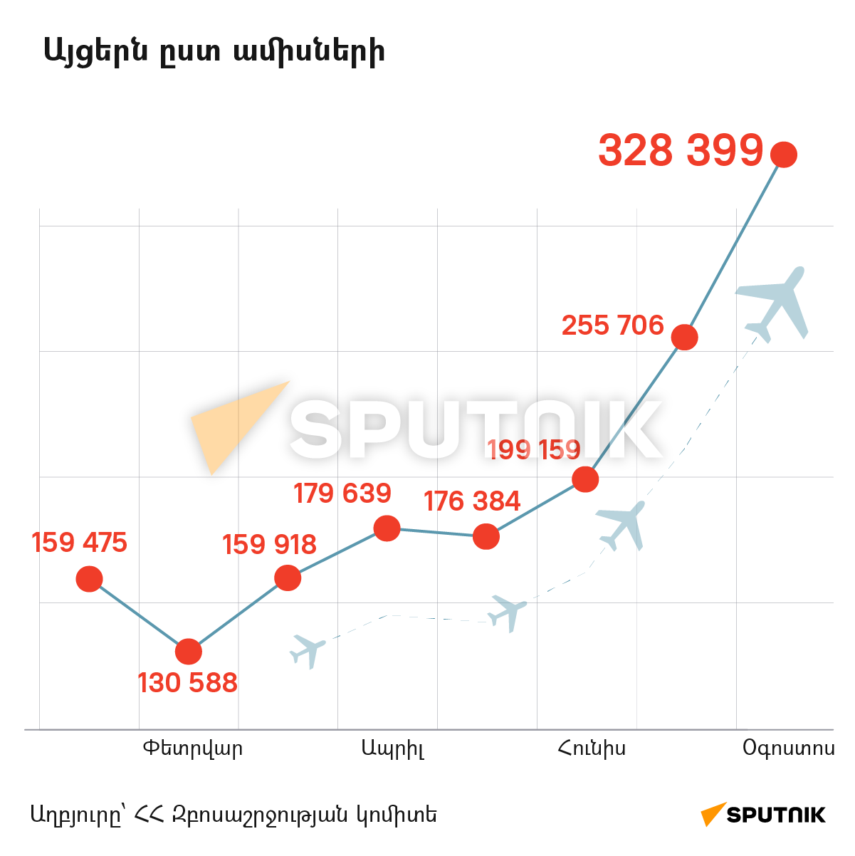 Այցերն ըստ ամիսների - Sputnik Արմենիա