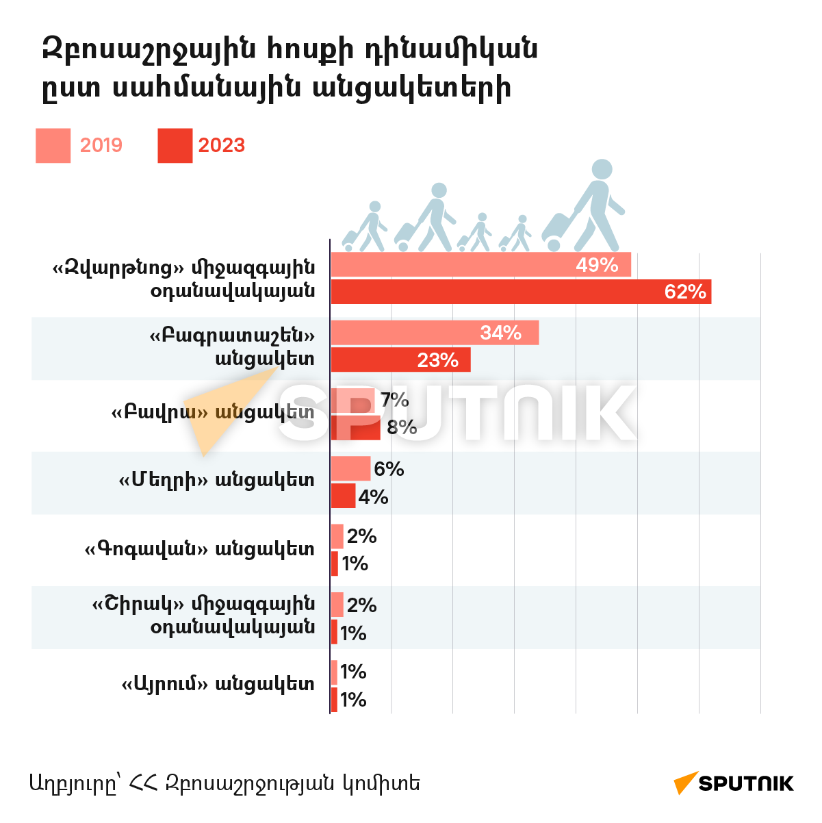 Զբոսաշրջային հոսքի դինամիկան ըստ սահմանային անցակետերի - Sputnik Արմենիա