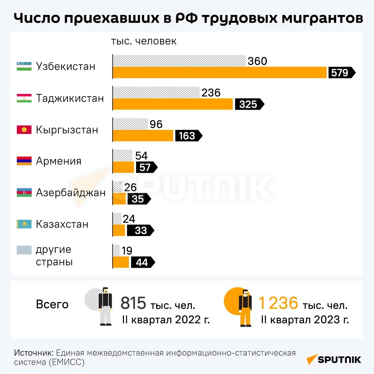 Число приехавших в РФ трудовых мигрантов - Sputnik Армения