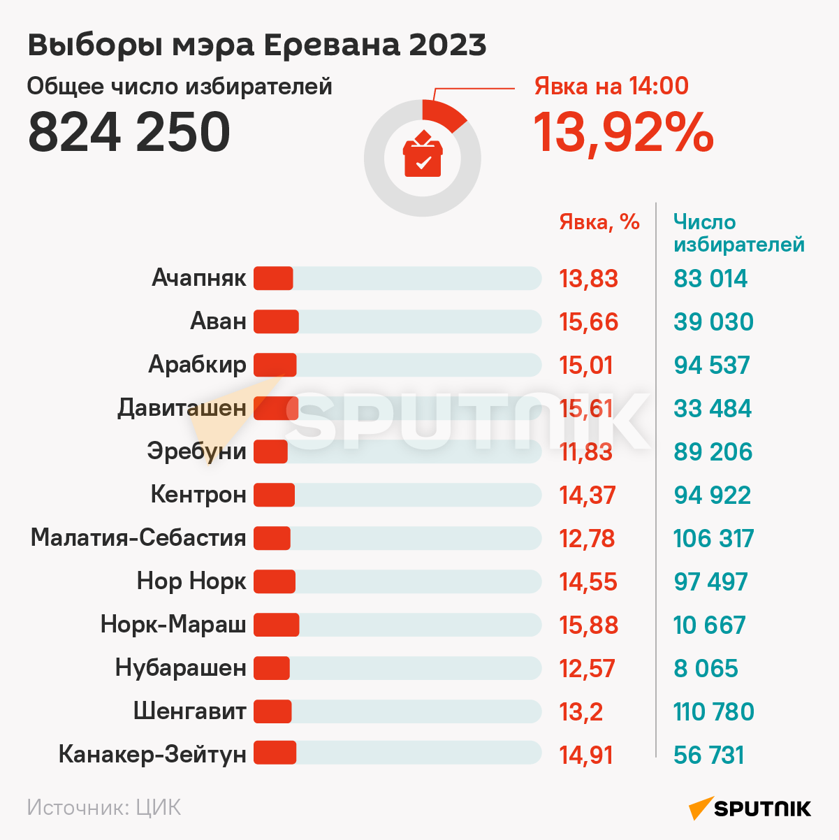 Выборы мэра Еревана 2023 - явка на  14:00 - Sputnik Армения