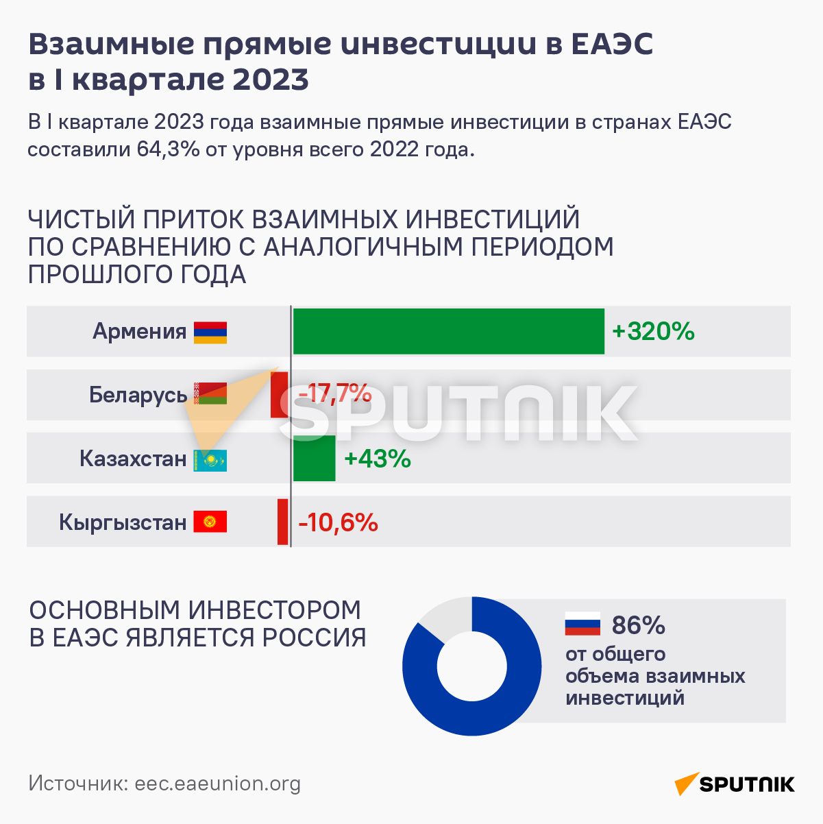 Взаимные прямые инвестиции в ЕАЭС в I квартале 2023 - Sputnik Армения