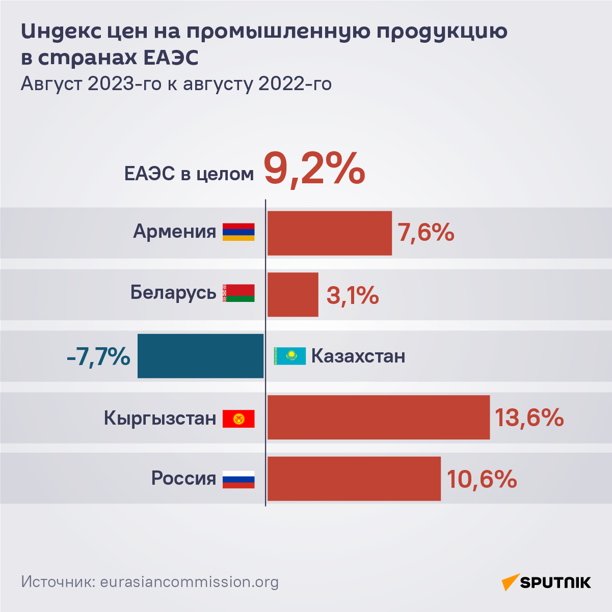 Индекс цен на промышленную продукцию в странах ЕАЭС - Sputnik Армения