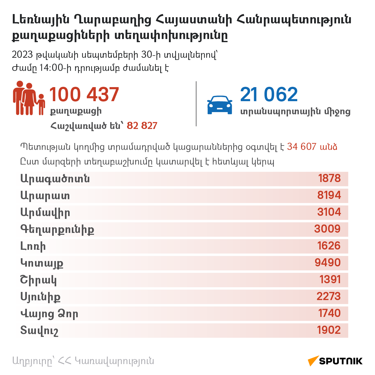 Լեռնային Ղարաբաղից Հայաստանի Հանրապետություն քաղաքացիների տեղափոխությունը - Sputnik Արմենիա