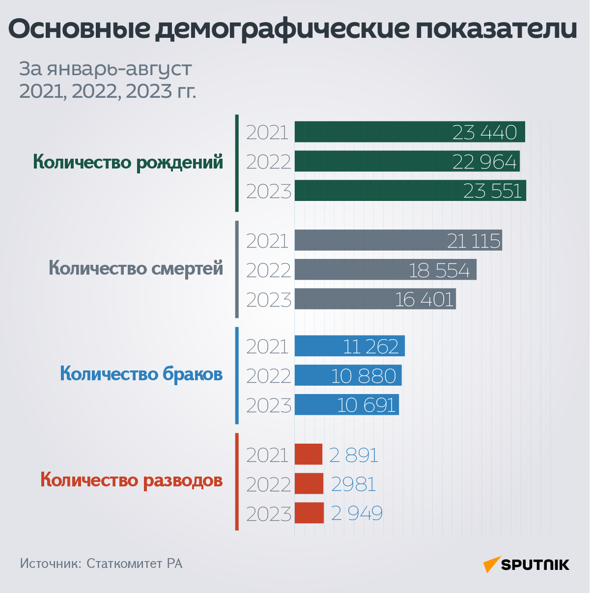 Основные демографические показатели за январь-август 2021, 2022, 2023 гг. - Sputnik Армения