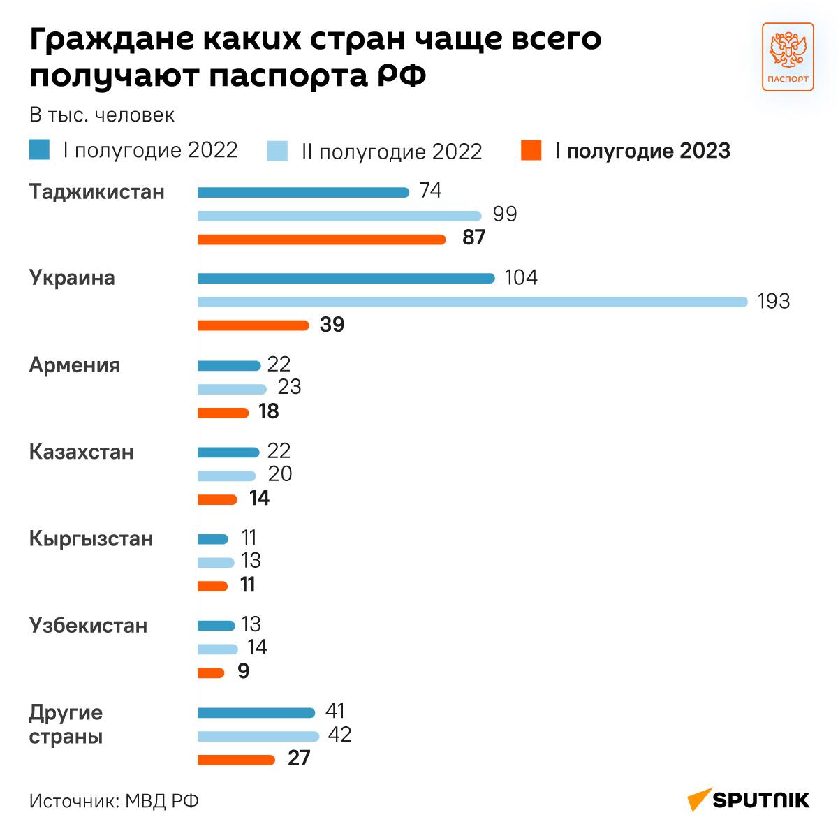 Граждане каких стран чаще всего получают паспорта РФ - Sputnik Армения