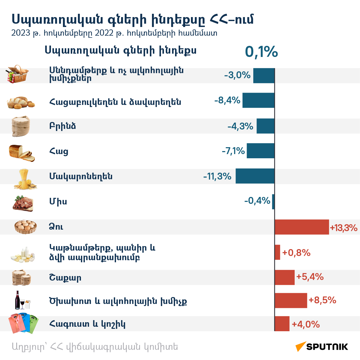 Սպառողական գների ինդեքսը ՀՀ–ում - Sputnik Արմենիա