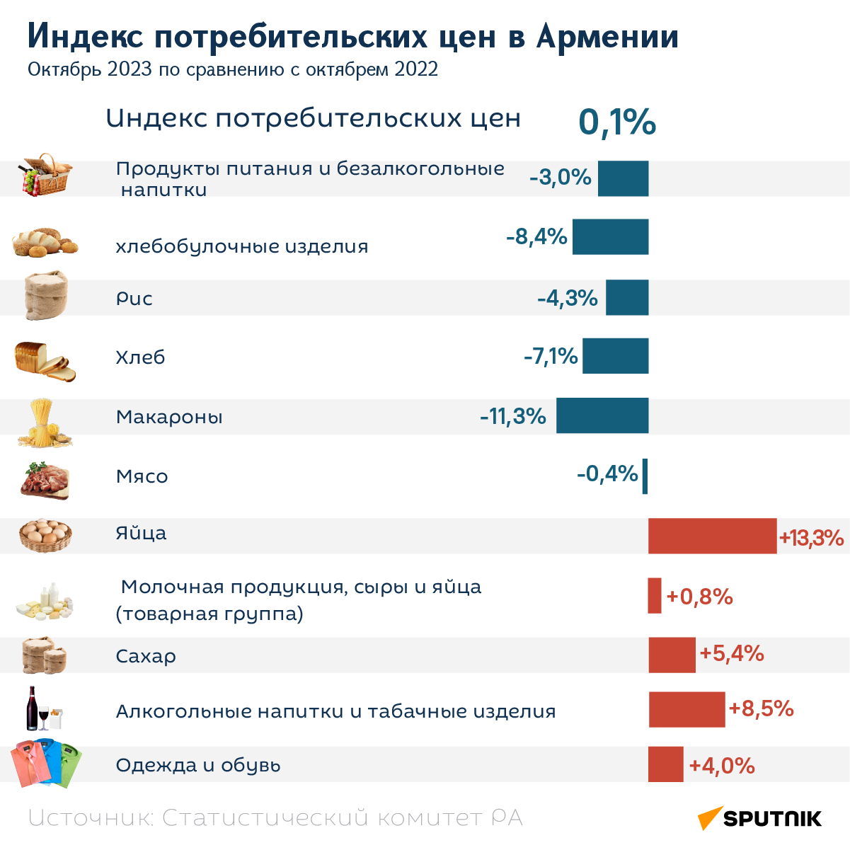 Индекс потребительских цен в Армении - Sputnik Армения