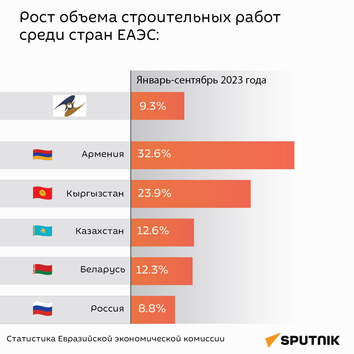 Рост объема строительных работ среди стран ЕАЭС - Sputnik Армения