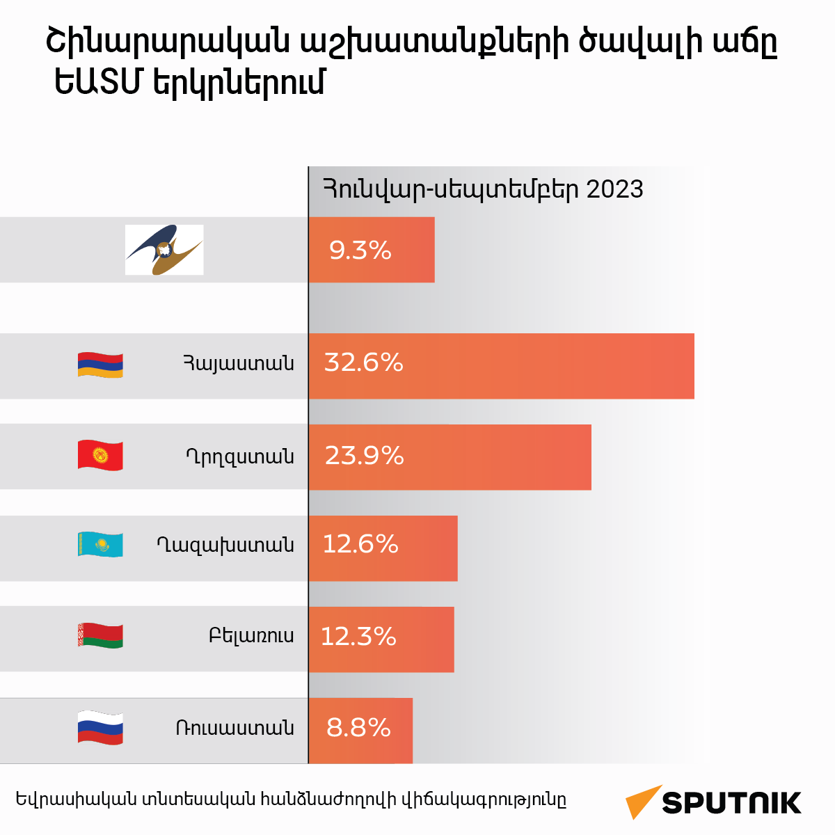 Շինարարական աշխատանքների ծավալի աճը ԵԱՏՄ երկրներում - Sputnik Արմենիա