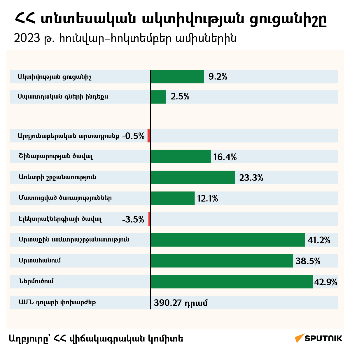 ՀՀ տնտեսական ակտիվության ցուցանիշը 2023 թ. - Sputnik Արմենիա
