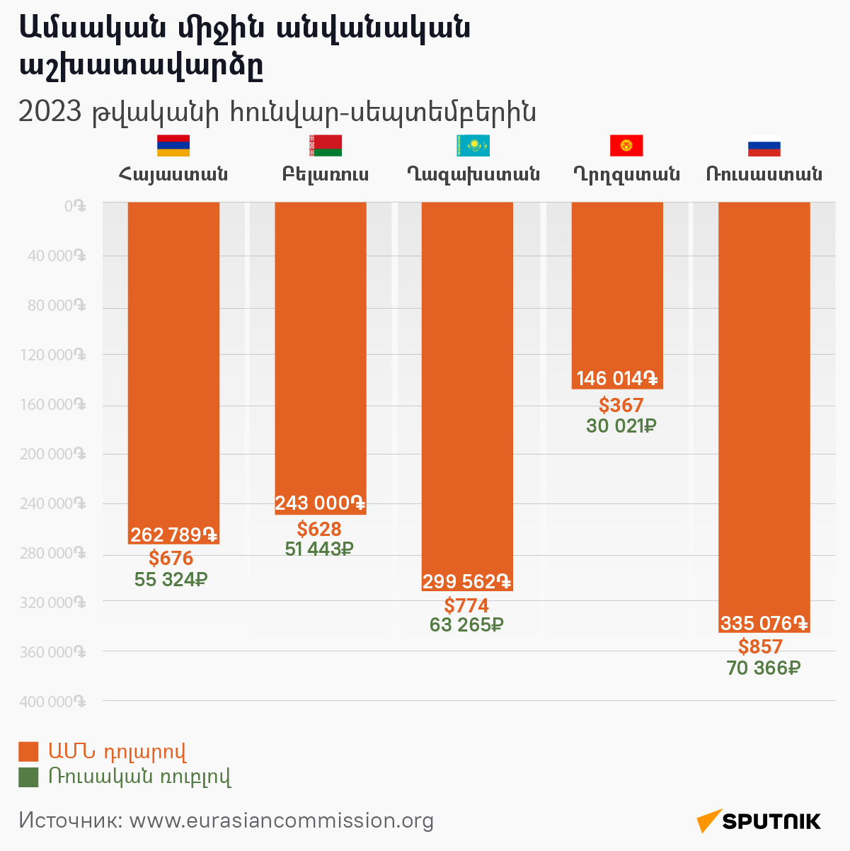 Ամսական միջին անվանական աշխատավարձը ԵԱՏՄ-ում - Sputnik Արմենիա