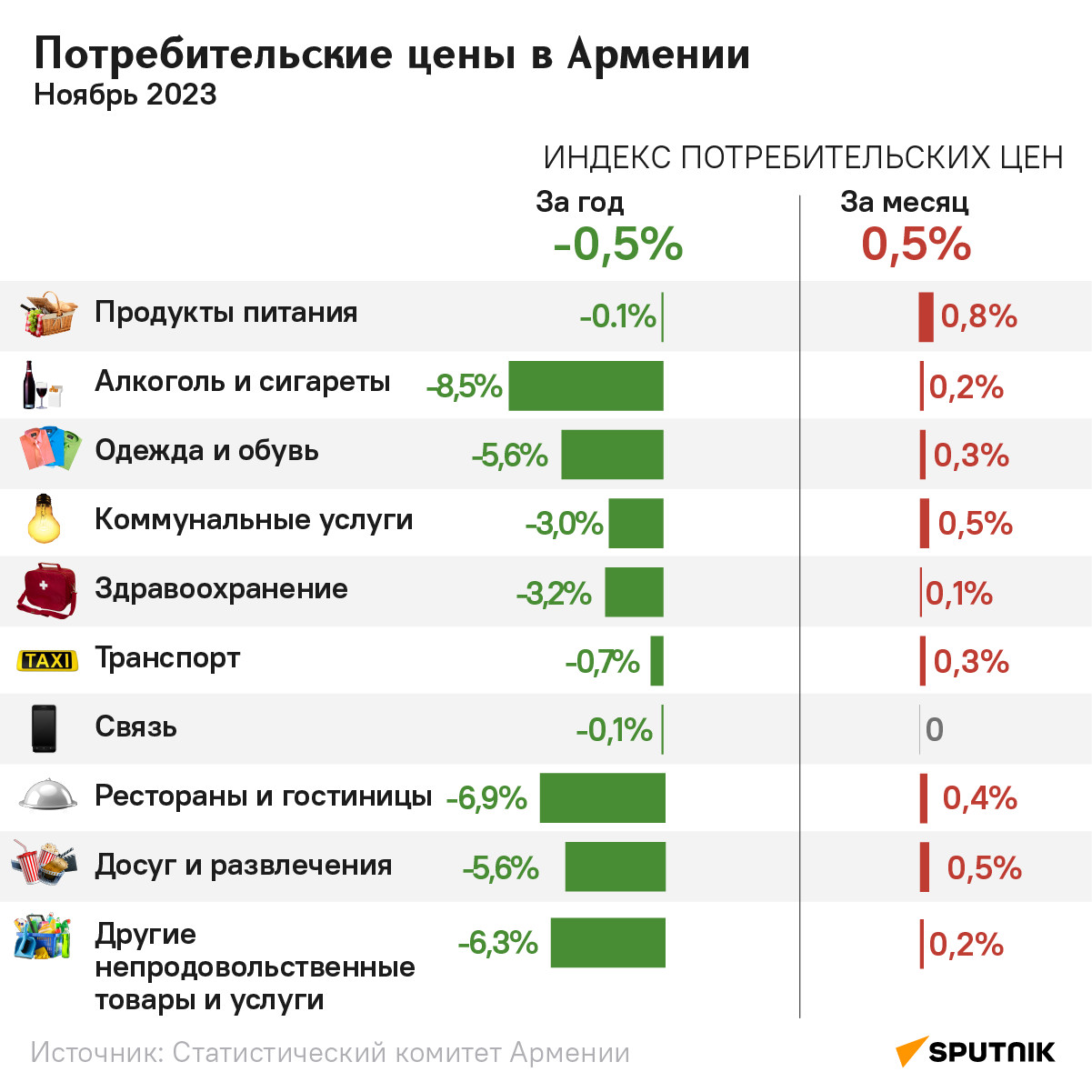 Потребительские цены в Армении, Ноябрь 2023 - Sputnik Армения